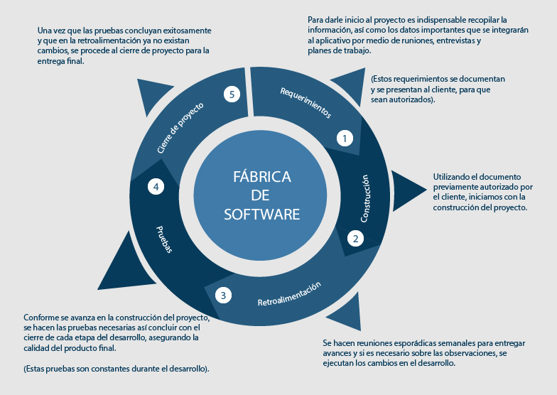 Metodología SCRUM y CMMI